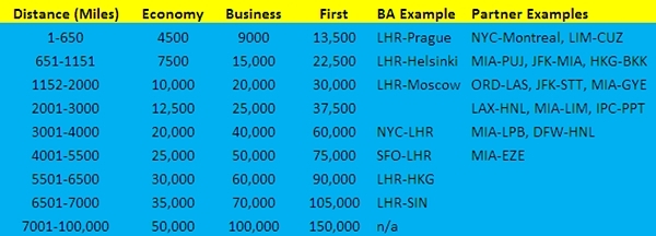 british airways visa 100 000 bonus avios points worth it avios points chart